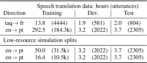Figure 3 for Strategies for improving low resource speech to text translation relying on pre-trained ASR models