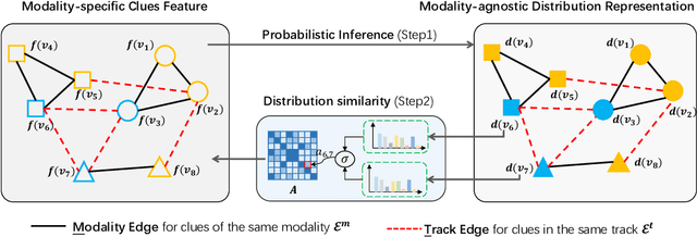 Figure 2 for Relation-Aware Distribution Representation Network for Person Clustering with Multiple Modalities