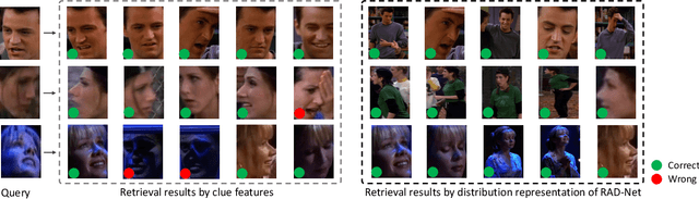Figure 4 for Relation-Aware Distribution Representation Network for Person Clustering with Multiple Modalities