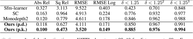 Figure 2 for FusionDepth: Complement Self-Supervised Monocular Depth Estimation with Cost Volume