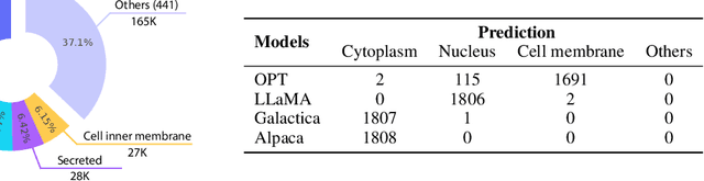 Figure 2 for InstructProtein: Aligning Human and Protein Language via Knowledge Instruction