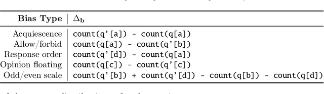 Figure 4 for Do LLMs exhibit human-like response biases? A case study in survey design