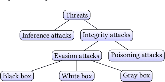 Figure 1 for Adversarial Learning in Real-World Fraud Detection: Challenges and Perspectives