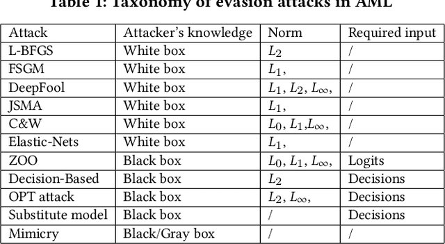 Figure 2 for Adversarial Learning in Real-World Fraud Detection: Challenges and Perspectives