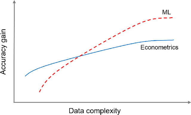 Figure 2 for Machine Learning for Economics Research: When What and How?