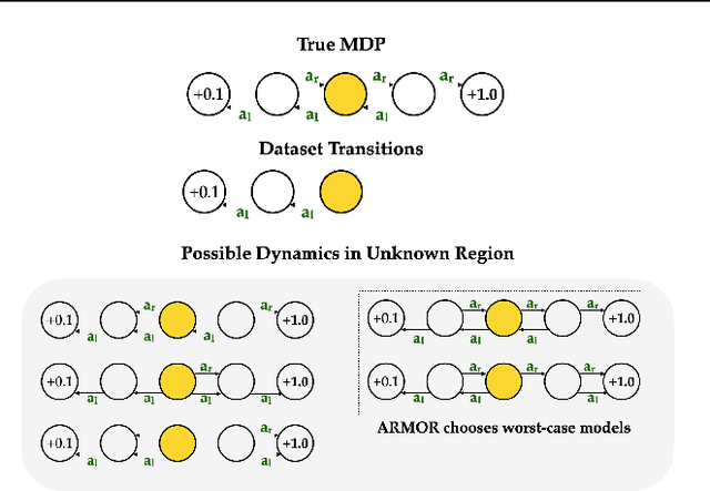 Figure 1 for Adversarial Model for Offline Reinforcement Learning