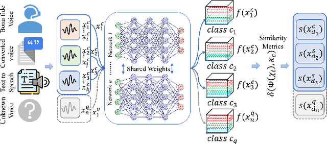 Figure 1 for Securing Voice Biometrics: One-Shot Learning Approach for Audio Deepfake Detection