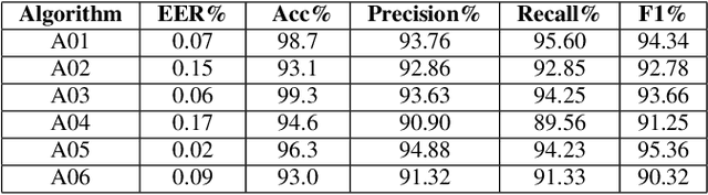 Figure 4 for Securing Voice Biometrics: One-Shot Learning Approach for Audio Deepfake Detection