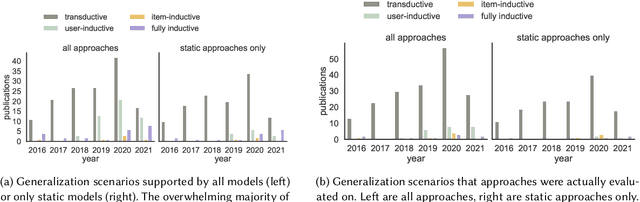 Figure 1 for Situating Recommender Systems in Practice: Towards Inductive Learning and Incremental Updates