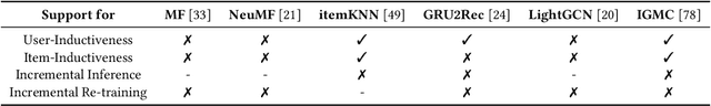 Figure 2 for Situating Recommender Systems in Practice: Towards Inductive Learning and Incremental Updates