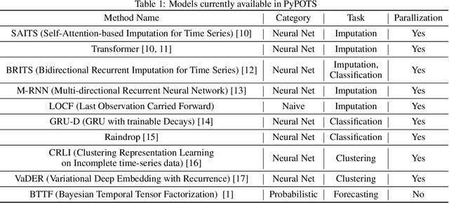 Figure 1 for PyPOTS: A Python Toolbox for Data Mining on Partially-Observed Time Series