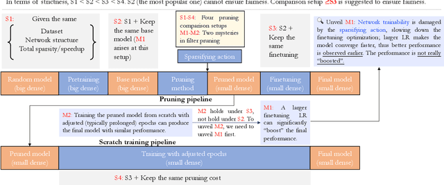 Figure 2 for Why is the State of Neural Network Pruning so Confusing? On the Fairness, Comparison Setup, and Trainability in Network Pruning