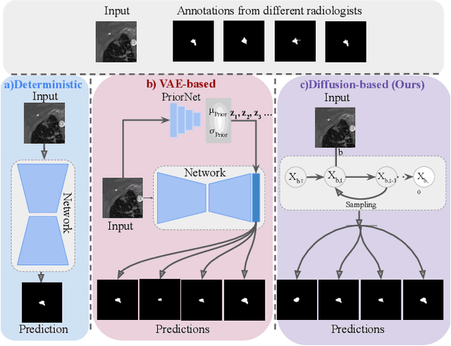 Figure 1 for Ambiguous Medical Image Segmentation using Diffusion Models