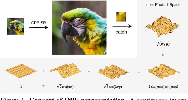 Figure 1 for OPE-SR: Orthogonal Position Encoding for Designing a Parameter-free Upsampling Module in Arbitrary-scale Image Super-Resolution