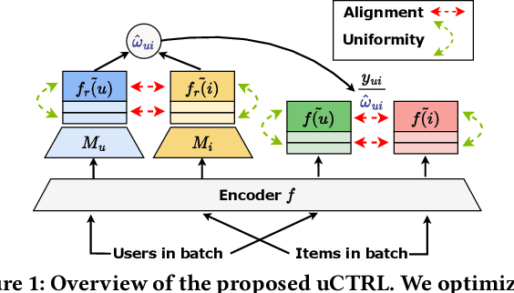 Figure 1 for uCTRL: Unbiased Contrastive Representation Learning via Alignment and Uniformity for Collaborative Filtering
