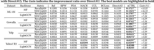 Figure 2 for uCTRL: Unbiased Contrastive Representation Learning via Alignment and Uniformity for Collaborative Filtering