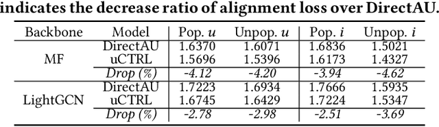 Figure 4 for uCTRL: Unbiased Contrastive Representation Learning via Alignment and Uniformity for Collaborative Filtering