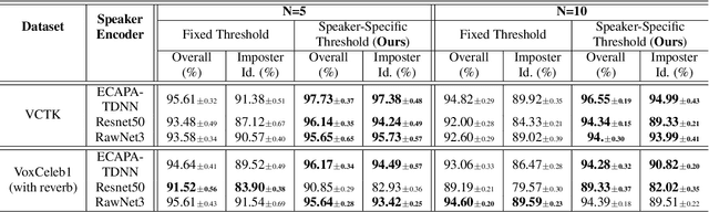 Figure 4 for Speaker-specific Thresholding for Robust Imposter Identification in Unseen Speaker Recognition
