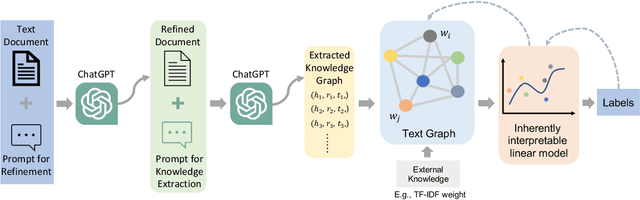 Figure 3 for ChatGraph: Interpretable Text Classification by Converting ChatGPT Knowledge to Graphs