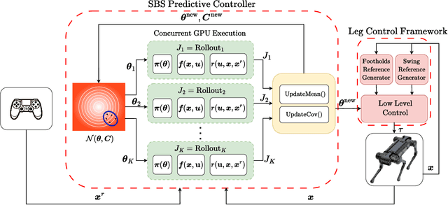 Figure 2 for On the Benefits of GPU Sample-Based Stochastic Predictive Controllers for Legged Locomotion