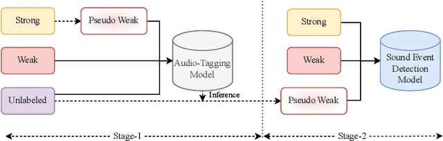 Figure 2 for Leveraging Audio-Tagging Assisted Sound Event Detection using Weakified Strong Labels and Frequency Dynamic Convolutions