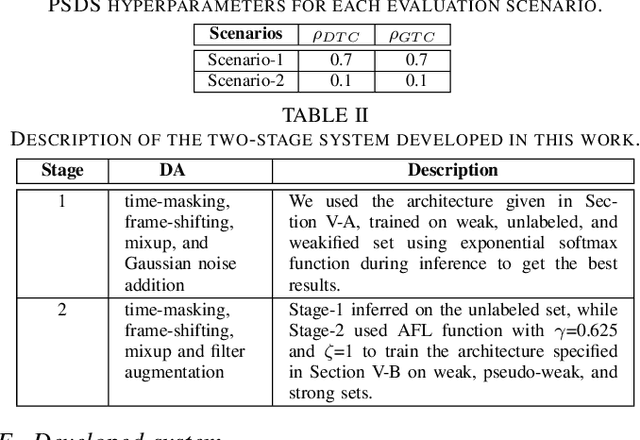 Figure 3 for Leveraging Audio-Tagging Assisted Sound Event Detection using Weakified Strong Labels and Frequency Dynamic Convolutions