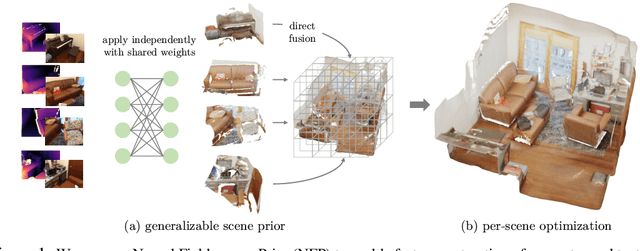 Figure 1 for 3D Reconstruction with Generalizable Neural Fields using Scene Priors