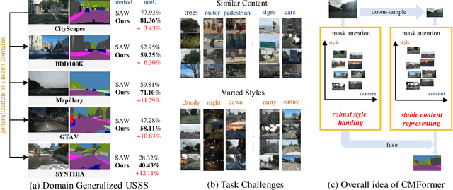 Figure 1 for Learning Content-enhanced Mask Transformer for Domain Generalized Urban-Scene Segmentation