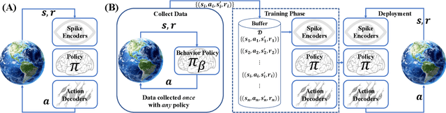 Figure 3 for A Low Latency Adaptive Coding Spiking Framework for Deep Reinforcement Learning