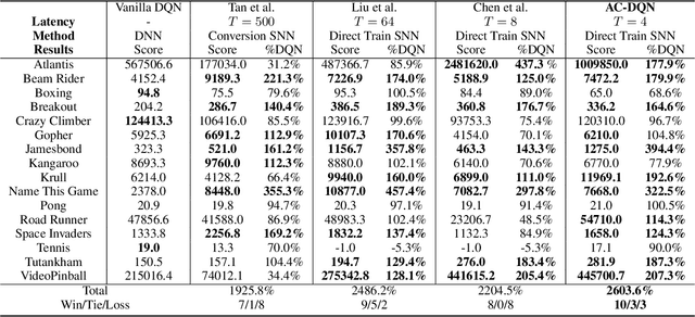 Figure 4 for A Low Latency Adaptive Coding Spiking Framework for Deep Reinforcement Learning