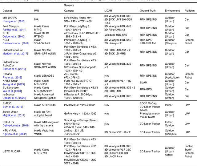 Figure 2 for USTC FLICAR: A Multisensor Fusion Dataset of LiDAR-Inertial-Camera for Heavy-duty Autonomous Aerial Work Robots