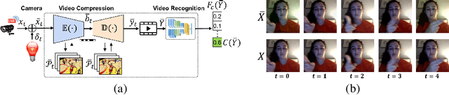 Figure 1 for NetFlick: Adversarial Flickering Attacks on Deep Learning Based Video Compression