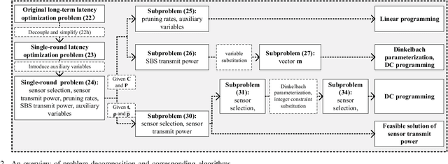 Figure 2 for Convergence Analysis and Latency Minimization for Semi-Federated Learning in Massive IoT Networks