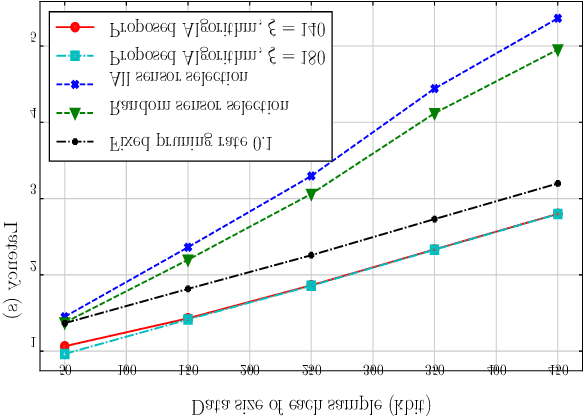 Figure 3 for Convergence Analysis and Latency Minimization for Semi-Federated Learning in Massive IoT Networks