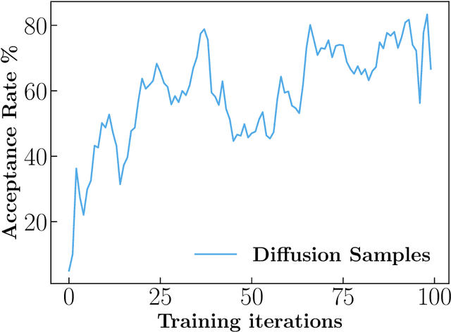 Figure 3 for Accelerating Markov Chain Monte Carlo sampling with diffusion models