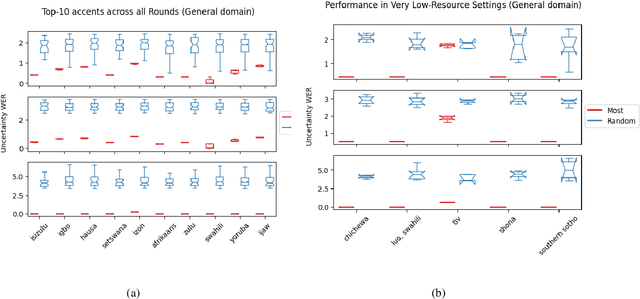 Figure 4 for Adapting Pretrained ASR Models to Low-resource Clinical Speech using Epistemic Uncertainty-based Data Selection