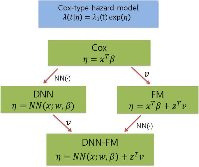 Figure 1 for Deep Neural Networks for Semiparametric Frailty Models via H-likelihood