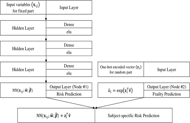 Figure 3 for Deep Neural Networks for Semiparametric Frailty Models via H-likelihood