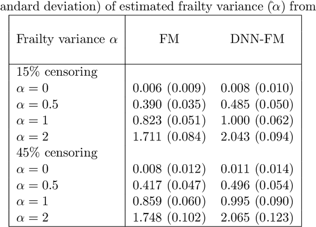 Figure 4 for Deep Neural Networks for Semiparametric Frailty Models via H-likelihood