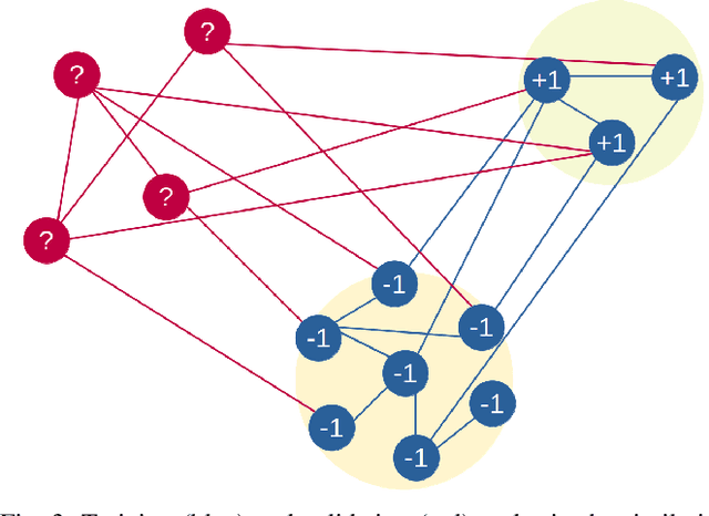 Figure 3 for Signal Processing in the Retina: Interpretable Graph Classifier to Predict Ganglion Cell Responses