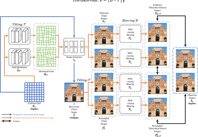 Figure 2 for NeRT: Implicit Neural Representations for General Unsupervised Turbulence Mitigation