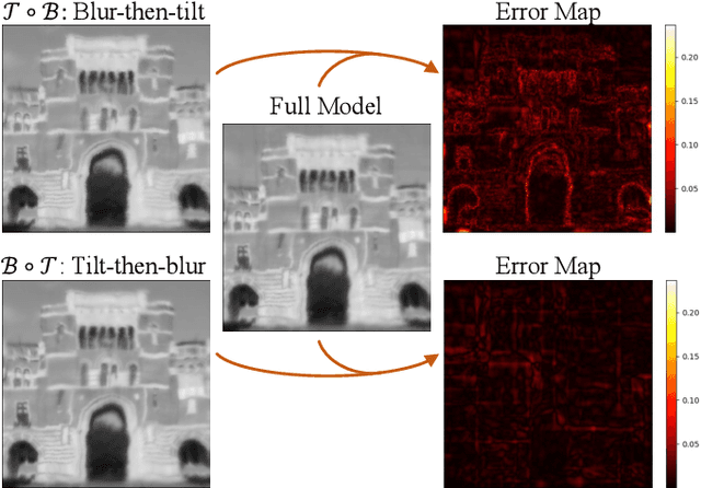 Figure 3 for NeRT: Implicit Neural Representations for General Unsupervised Turbulence Mitigation