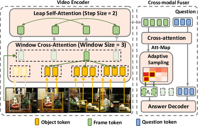 Figure 3 for Redundancy-aware Transformer for Video Question Answering