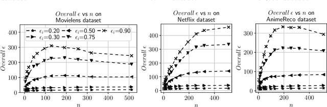 Figure 3 for Privacy-Preserving Matrix Factorization for Recommendation Systems using Gaussian Mechanism
