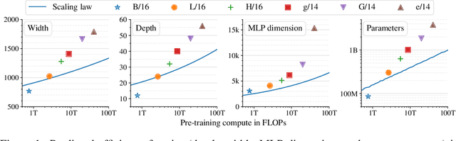 Figure 1 for Getting ViT in Shape: Scaling Laws for Compute-Optimal Model Design