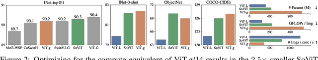 Figure 3 for Getting ViT in Shape: Scaling Laws for Compute-Optimal Model Design