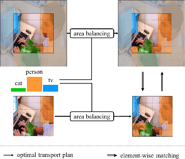Figure 1 for Removing supervision in semantic segmentation with local-global matching and area balancing
