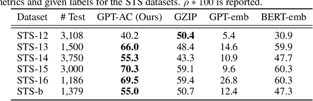 Figure 3 for Approximating Human-Like Few-shot Learning with GPT-based Compression