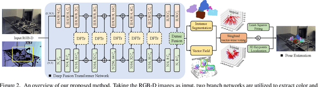 Figure 3 for Deep Fusion Transformer Network with Weighted Vector-Wise Keypoints Voting for Robust 6D Object Pose Estimation