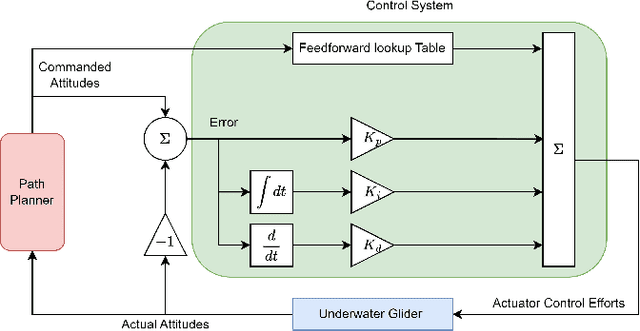 Figure 3 for Effective Underwater Glider Path Planning in Dynamic 3D Environments Using Multi-Point Potential Fields